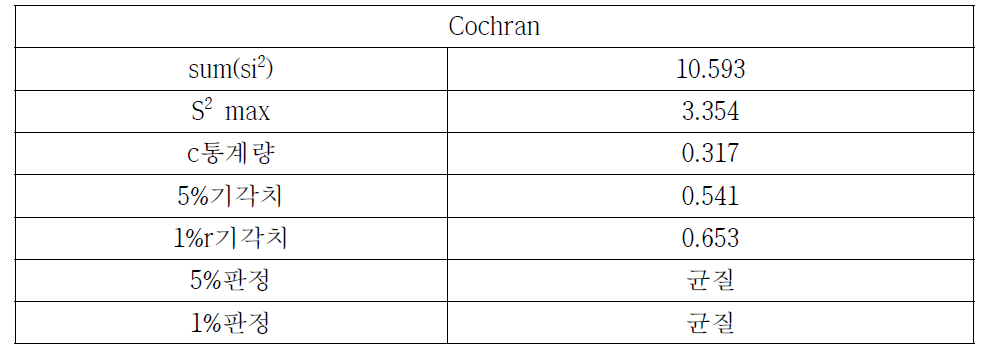 Cochran 분석