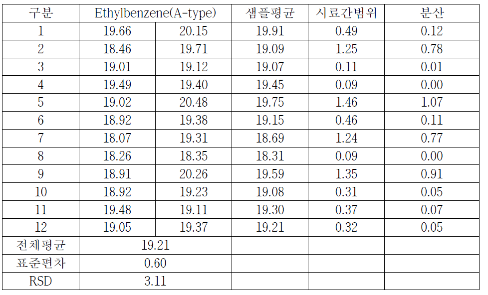 토양 중 BTEX(Ethylbenzene, A-type) 측정결과