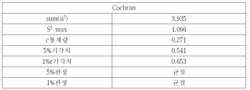 Cochran 분석