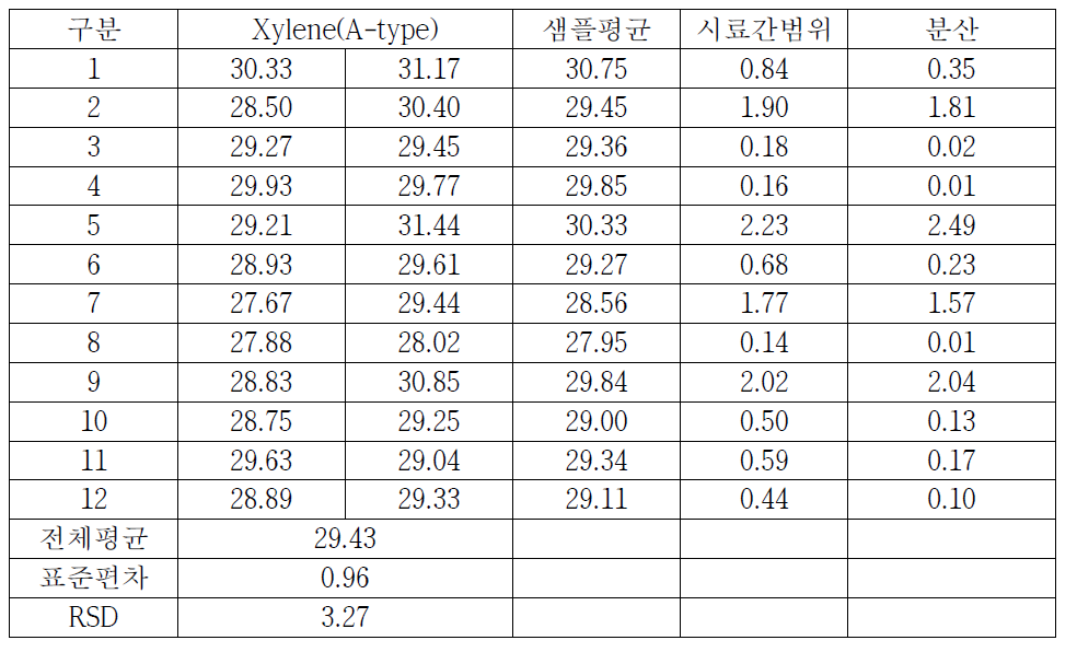 토양 중 BTEX(Xylene, A-type) 측정결과