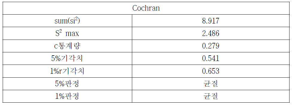 Cochran 분석