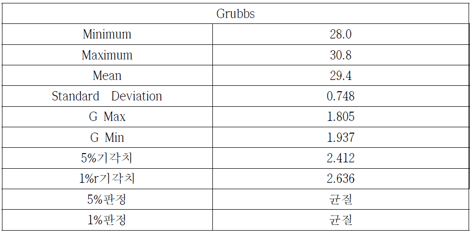 Grubbs 분석