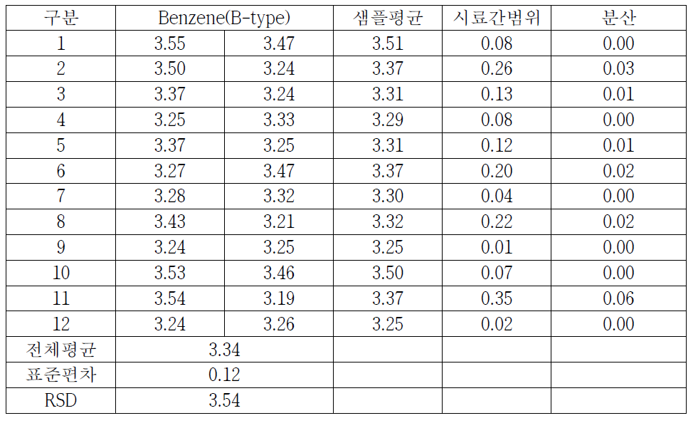 토양 중 BTEX(Benzene, B-type) 측정결과