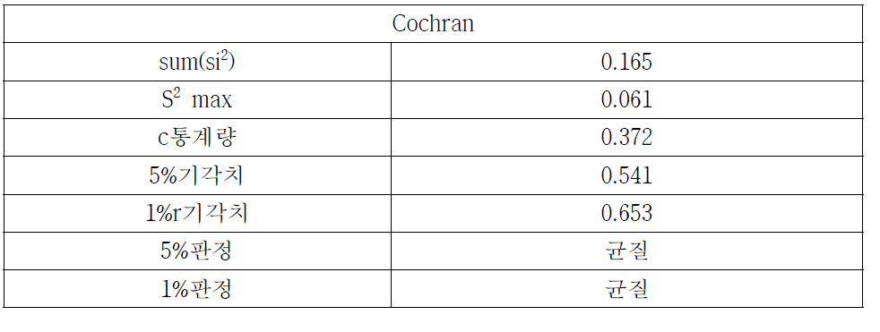 Cochran 분석