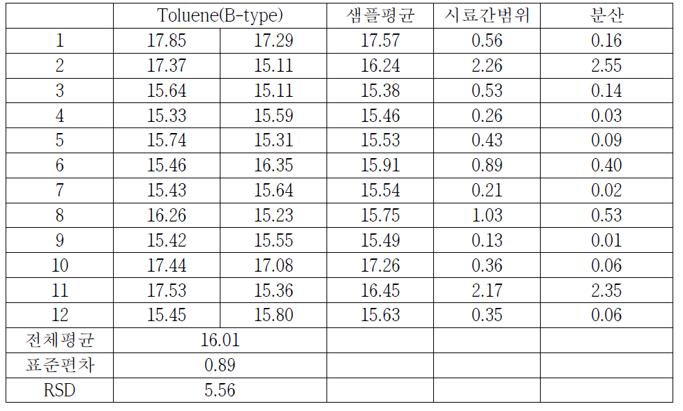 토양 중 BTEX(Toluene-B-type) 측정결과