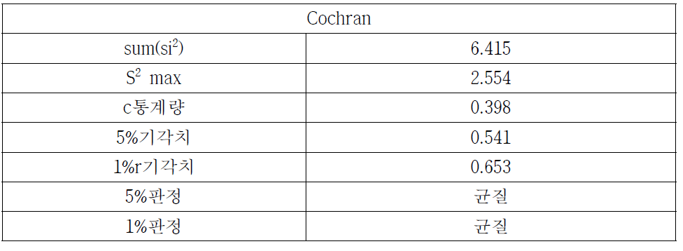 Cochran 분석