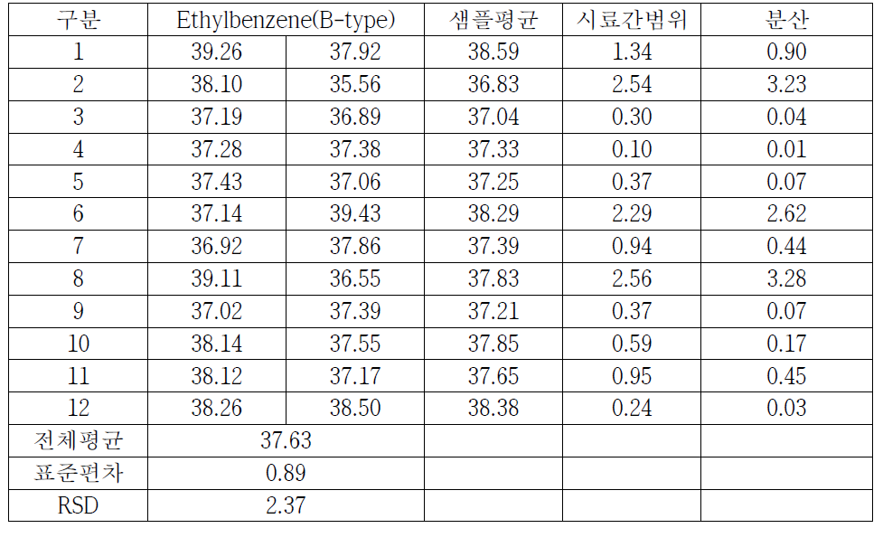 토양 중 BTEX(Ethylbenzene, B-type) 측정결과