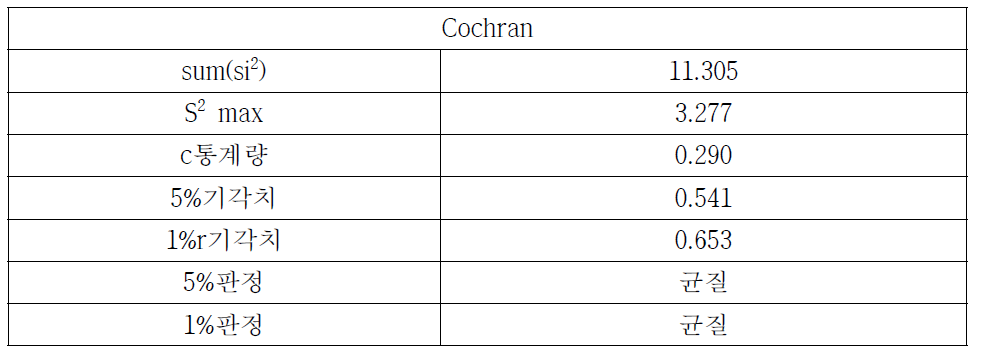 Cochran 분석