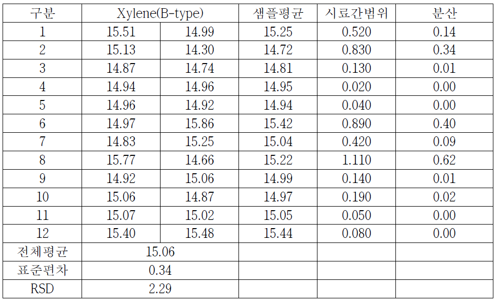 토양 중 BTEX(Xylene, B-type) 측정결과