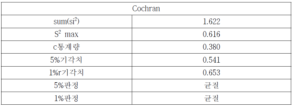 Cochran 분석