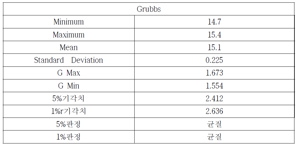 Grubbs 분석