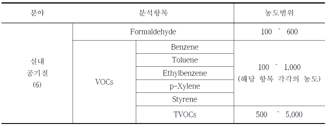 실내공기질 분야 숙련도 시험 표준시료의 제조 및 농도범위
