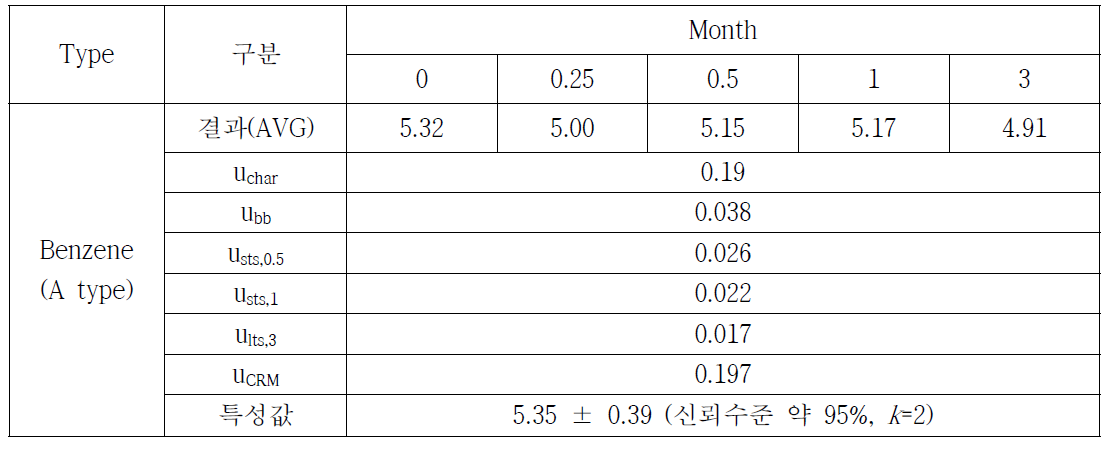 토양 중 Benzene 특성값 설정