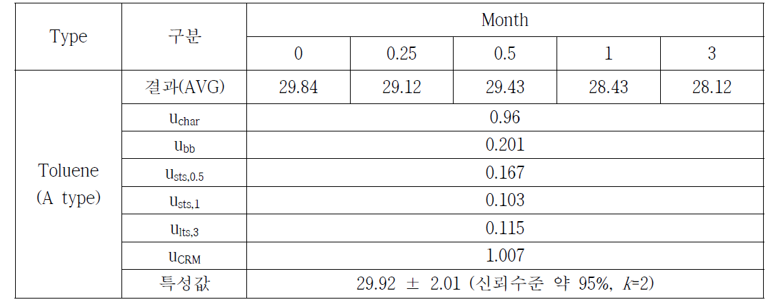 토양 중 Toluene 특성값 설정