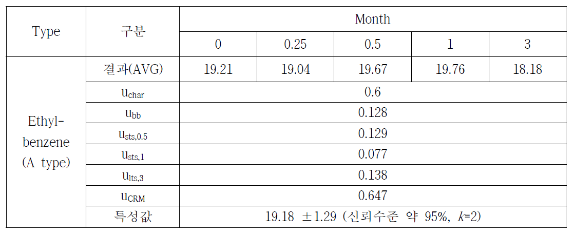 토양 중 Ethylbenzene 특성값 설정