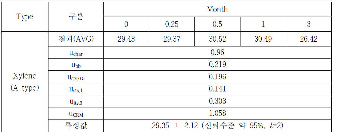 토양 중 Xylene 특성값 설정