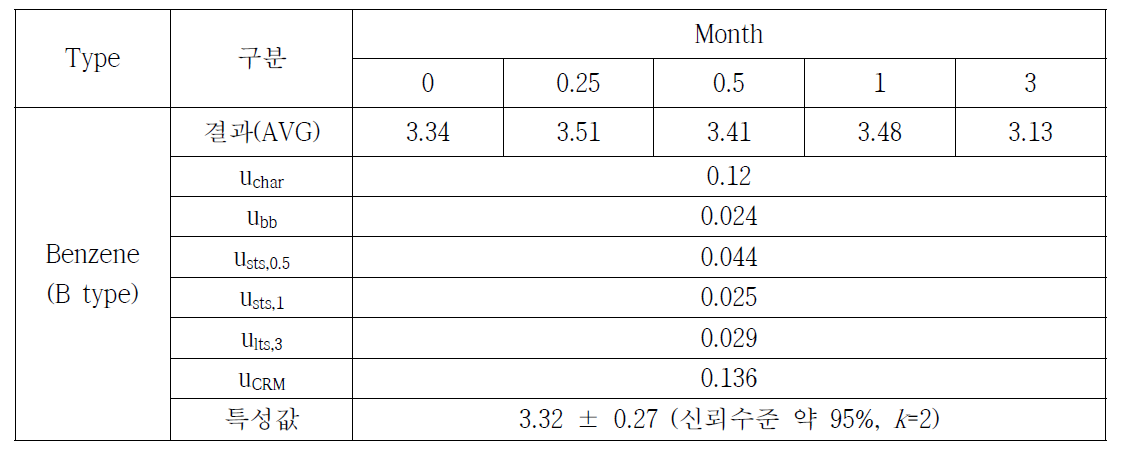 토양 중 Benzene 특성값 설정