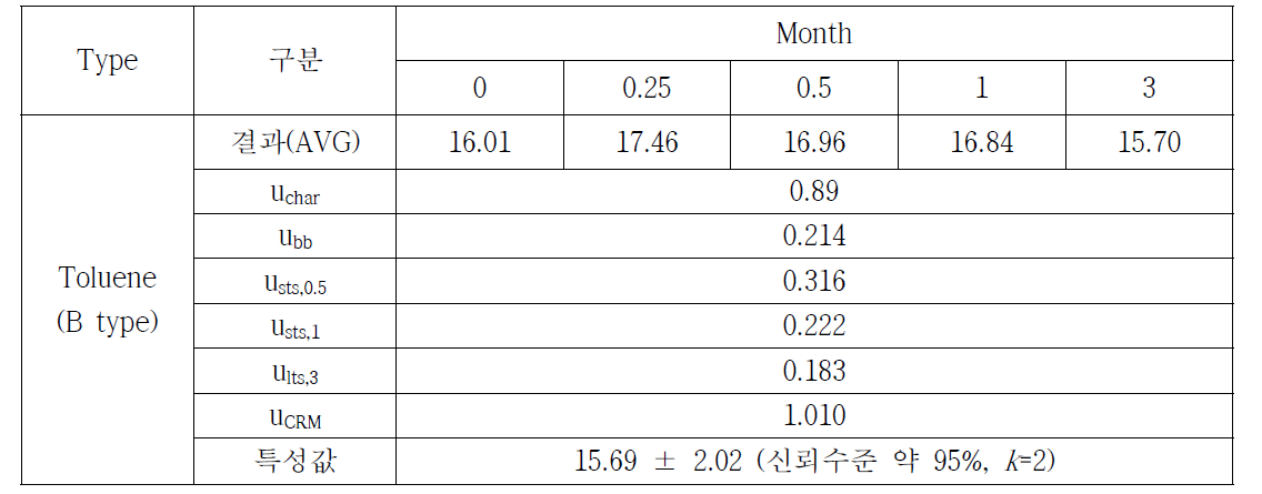 토양 중 Toluene 특성값 설정