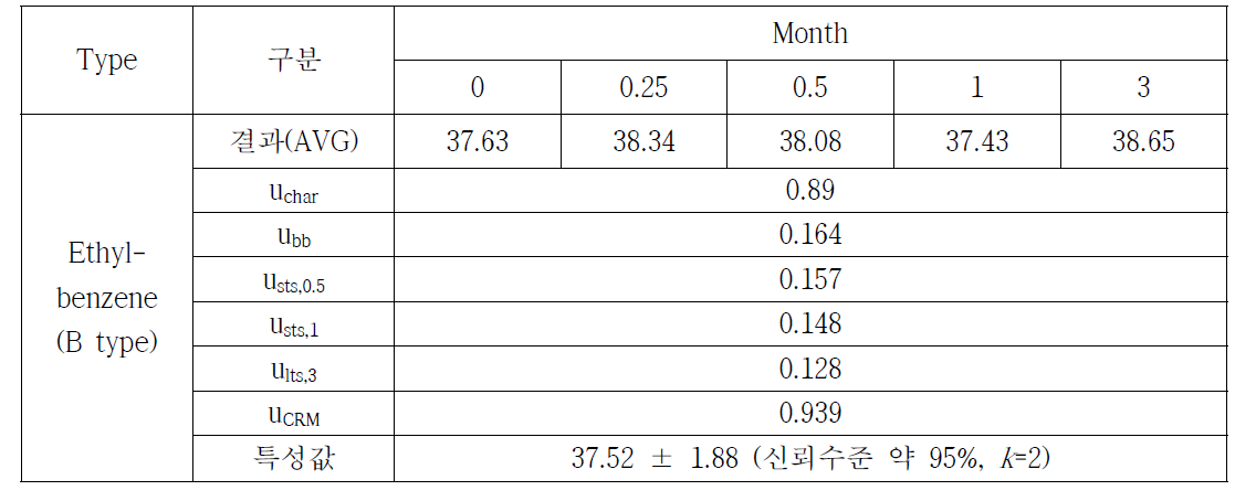 토양 중 Ethylbenzene 특성값 설정