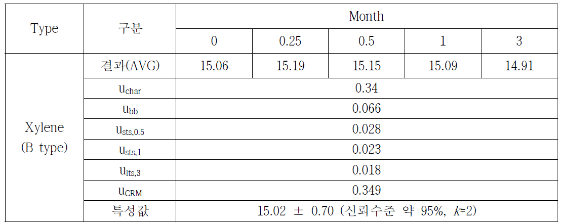 토양 중 Xylene 특성값 설정