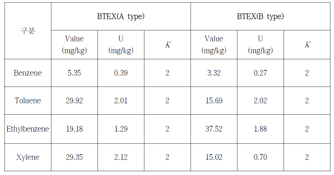 토양 중 BTEX 표준시료의 설정값 및 불확도