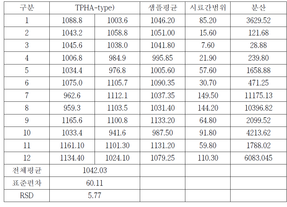 토양 중 TPH(A-type) 측정결과