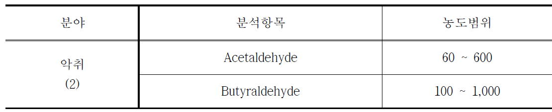 악취 분야 숙련도 시험 표준시료 제조 및 농도범위