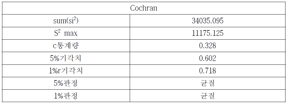 Cochran 분석