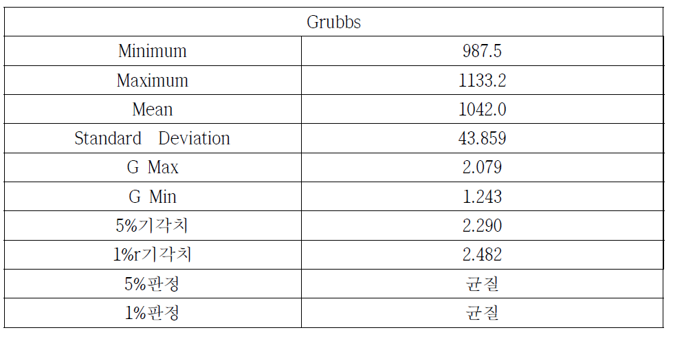 Grubbs 분석