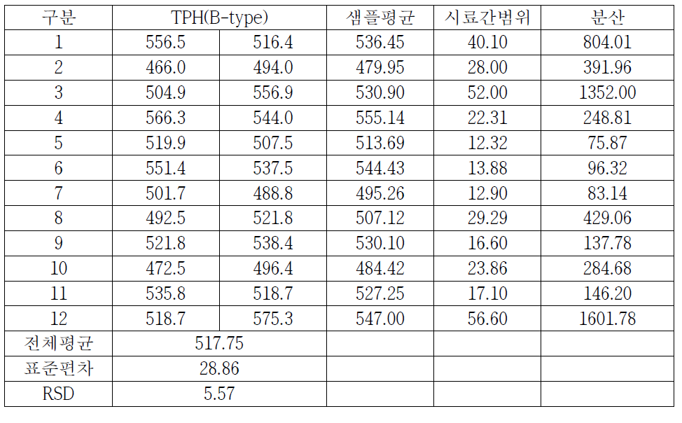 토양 중 TPH(B-type) 측정결과