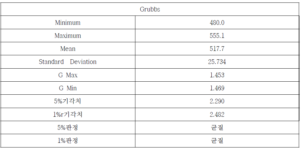 Grubbs 분석