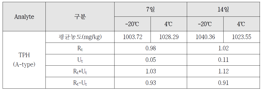 TPH(A-type) 단기 안정성 평가