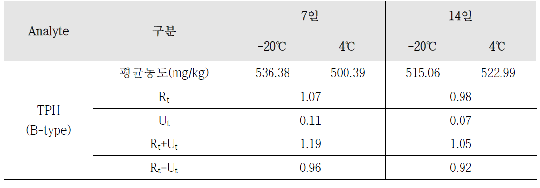 TPH(B-type) 단기 안정성 평가