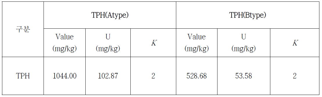 토양 중 TPH 표준시료의 설정값 및 불확도