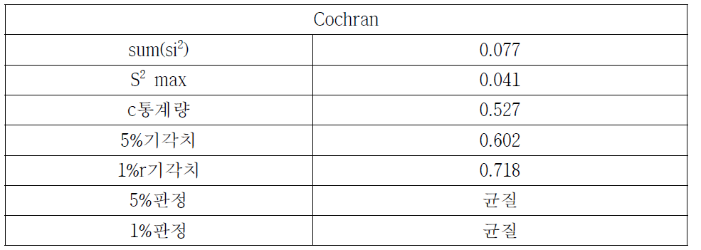 Cochran 분석