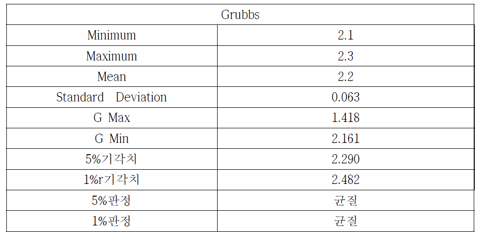 Grubbs 분석