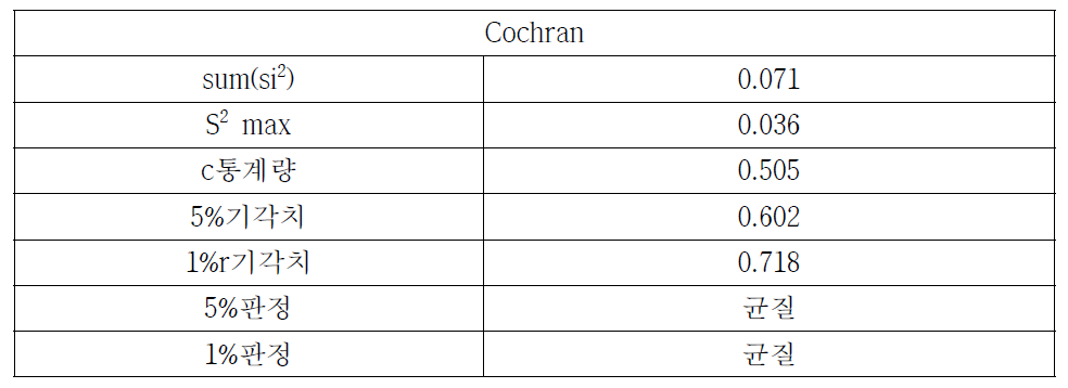 Cochran 분석