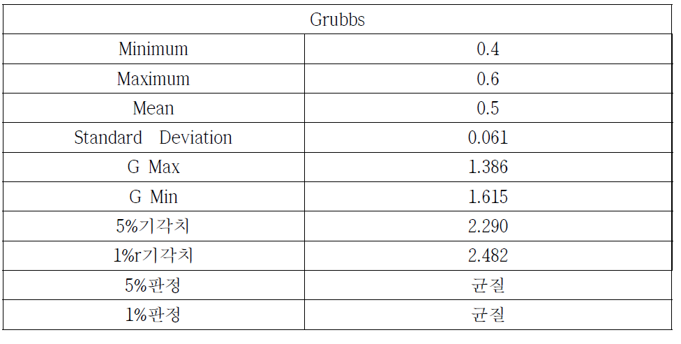 Grubbs 분석