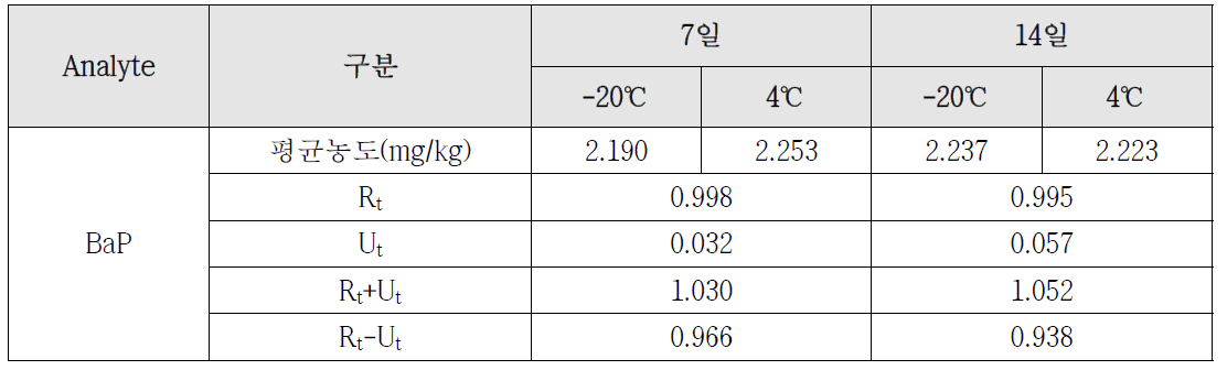 Benzo(a)pyrene(A-type) 단기 안정성 평가