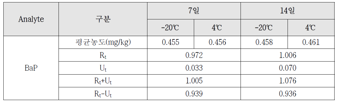 Benzo(a)pyrene(B-type) 단기 안정성 평가