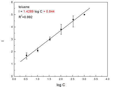 Toluene 악취강도와 물질농도와의 상관관계 그래프.