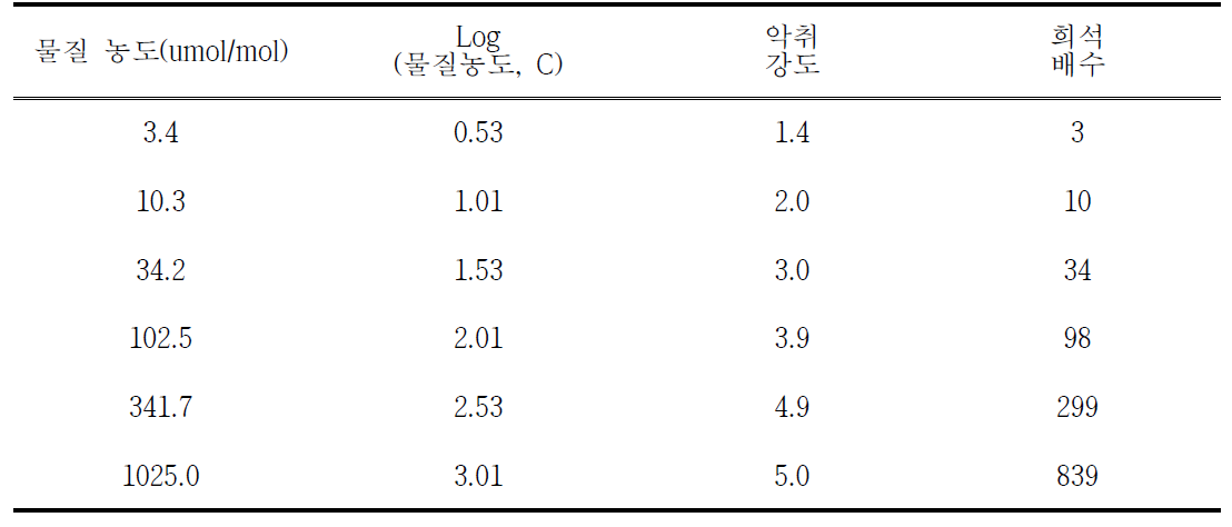 toluene 악취강도와 물질농도와의 상관관계