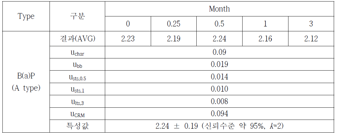 토양 중 B(a)P 특성값 설정