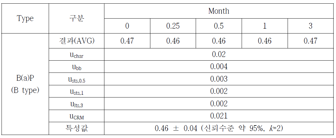 토양 중 B(a)P 특성값 설정