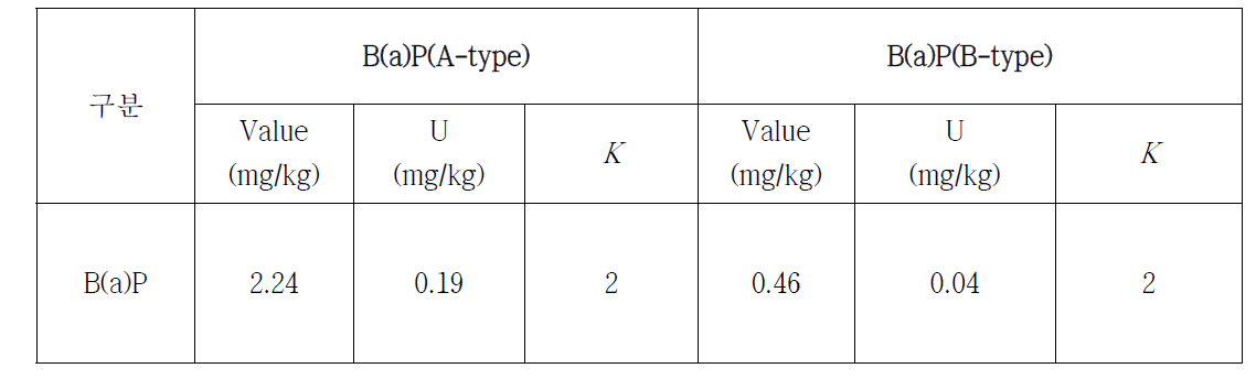 토양 중 B(a)P 표준시료의 특성값 및 불확도