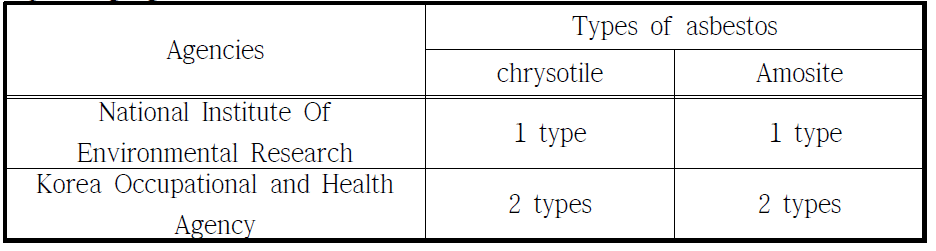 Proficiency Program types of asbestos in accordance with the operating agencies