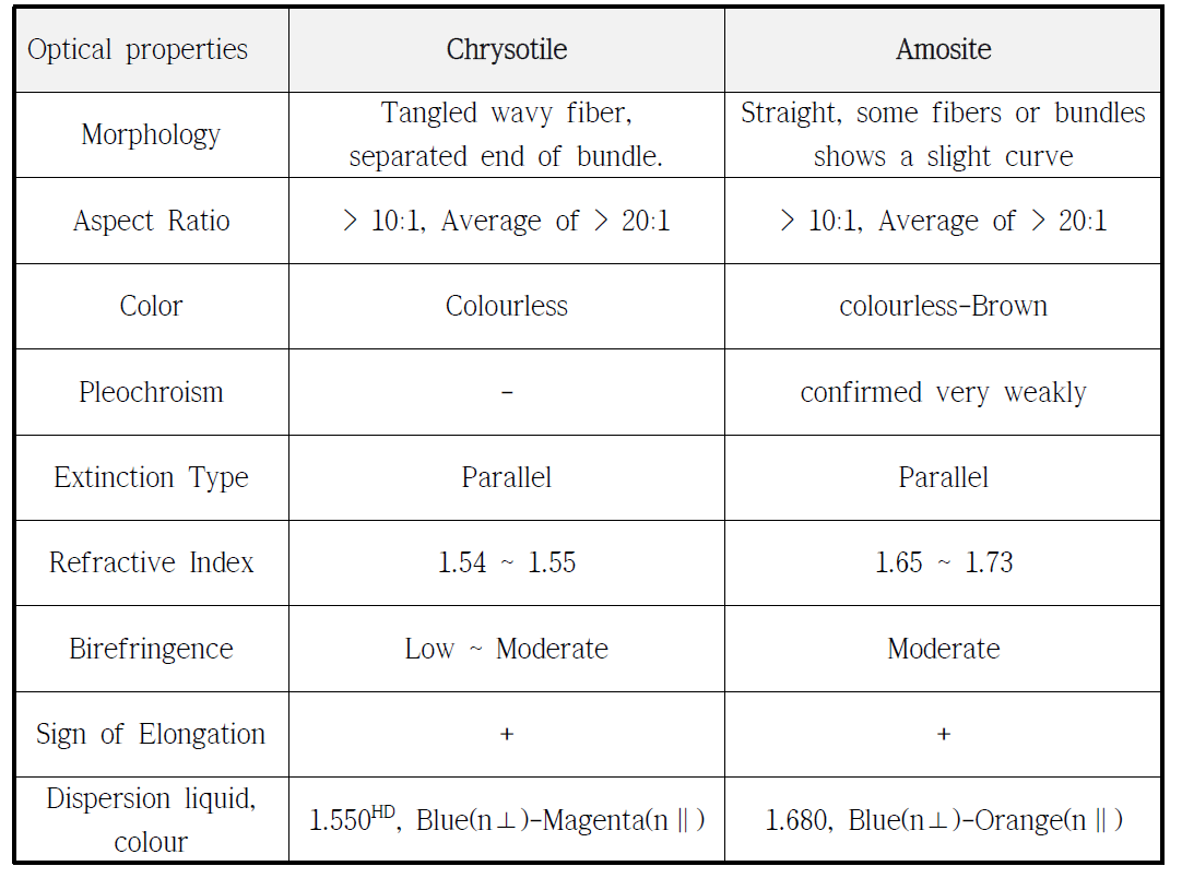 Optical properties of Chrysotile.