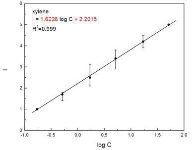 m-Xylene 악취강도와 물질농도와의 상관관계 그래프.