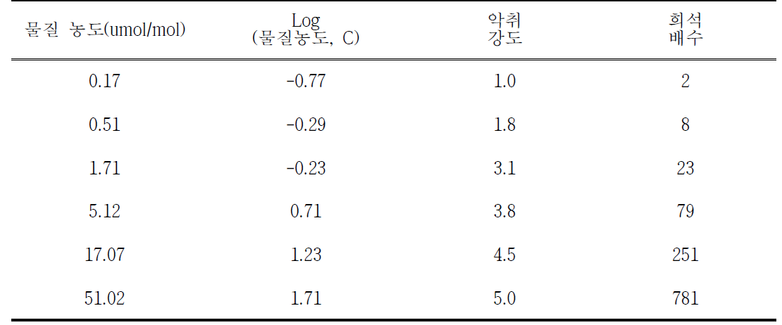 m-xylene 악취강도와 물질농도와의 상관관계