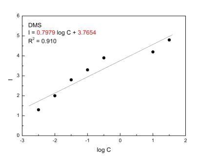 DMS(Dimethyl sulfide) 악취강도와 물질농도와의 상관관계 그래프.